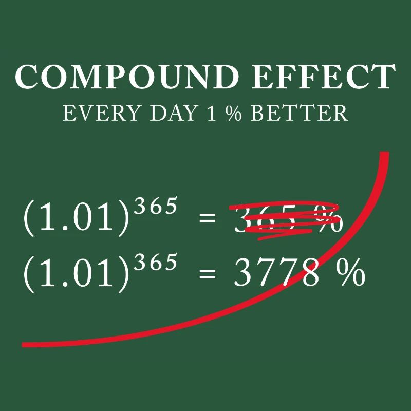 Compound Effect – 1% better every day