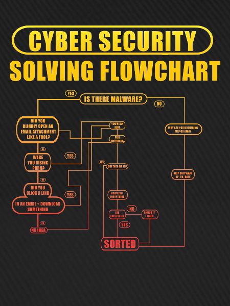Cyber Security Solving Flowchart