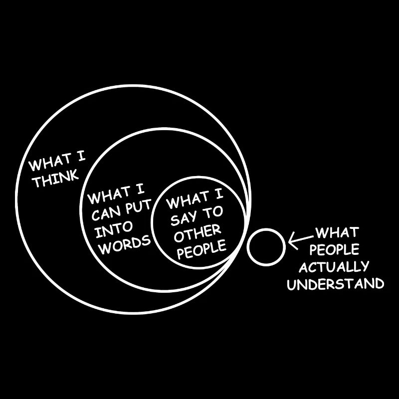 what i think, what people understand communication