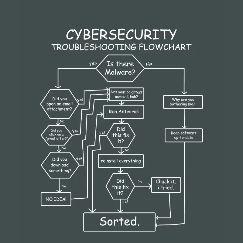 Funny Cybersecurity Troubleshooting Flowchart IT