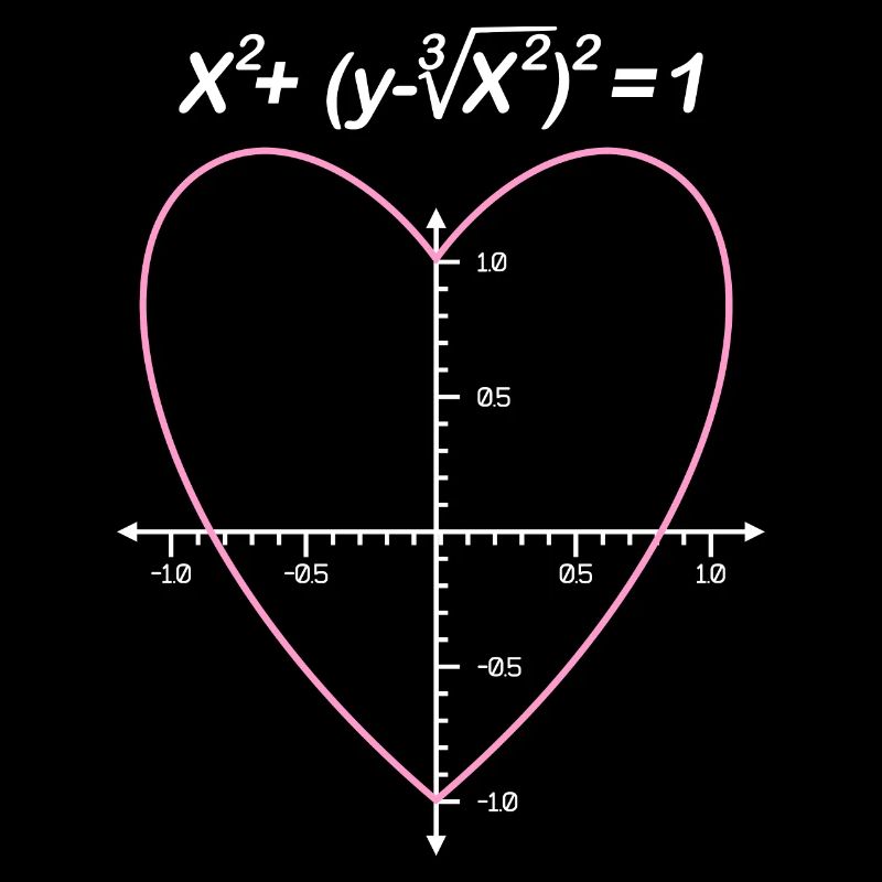 Heart Equation Geometry