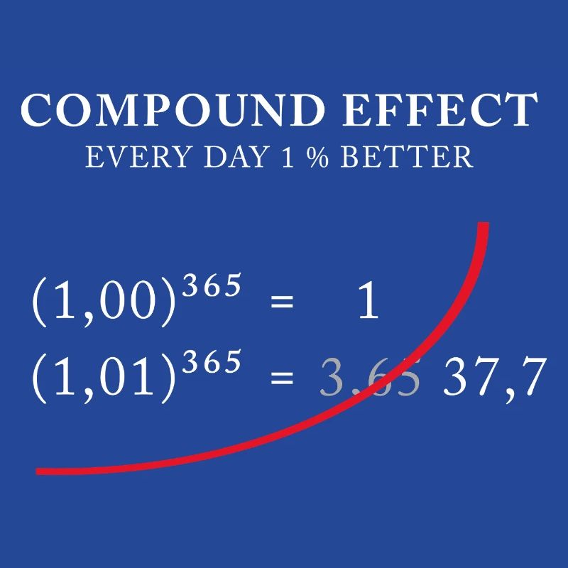 Compound Effect – 1% better every day