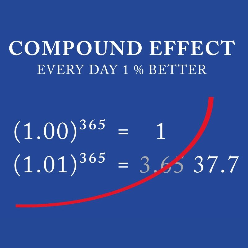 Compound Effect – 1% better every day