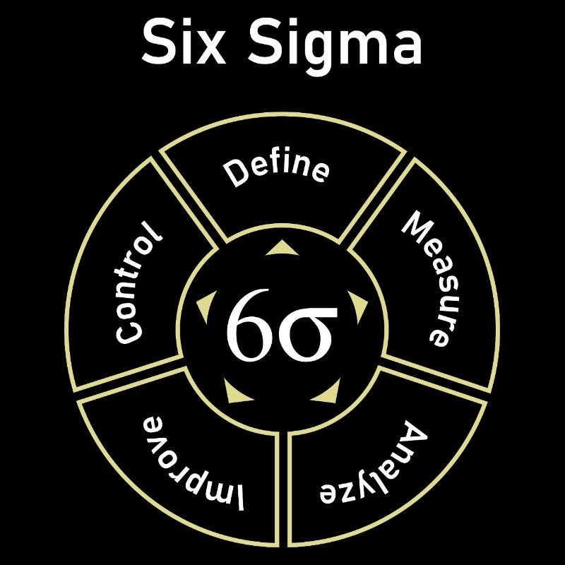 Six Sigma Process Define Measure