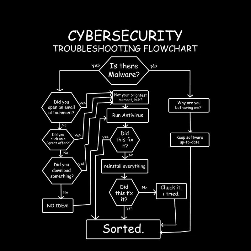 Funny Cybersecurity Troubleshooting Flowchart IT