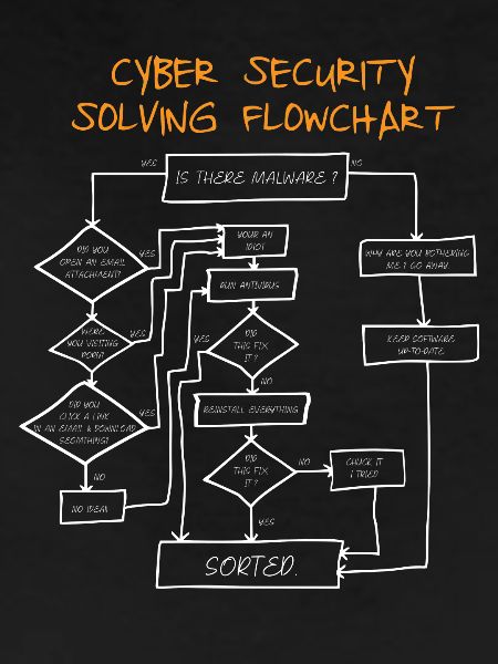Cyber Security Flowchart