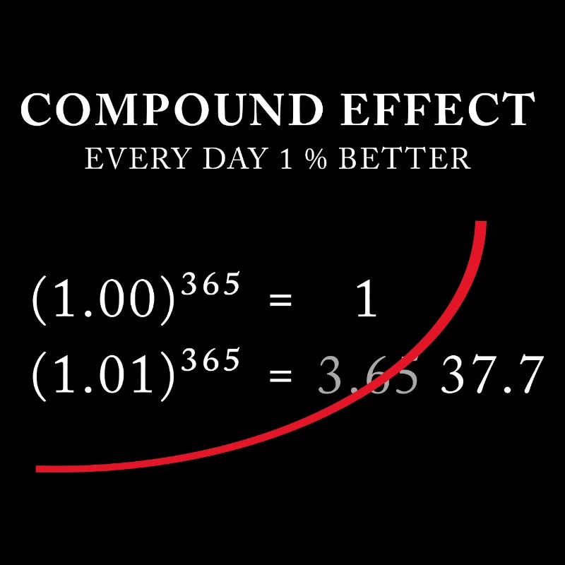 Compound Effect – Jeden Tag 1% besser