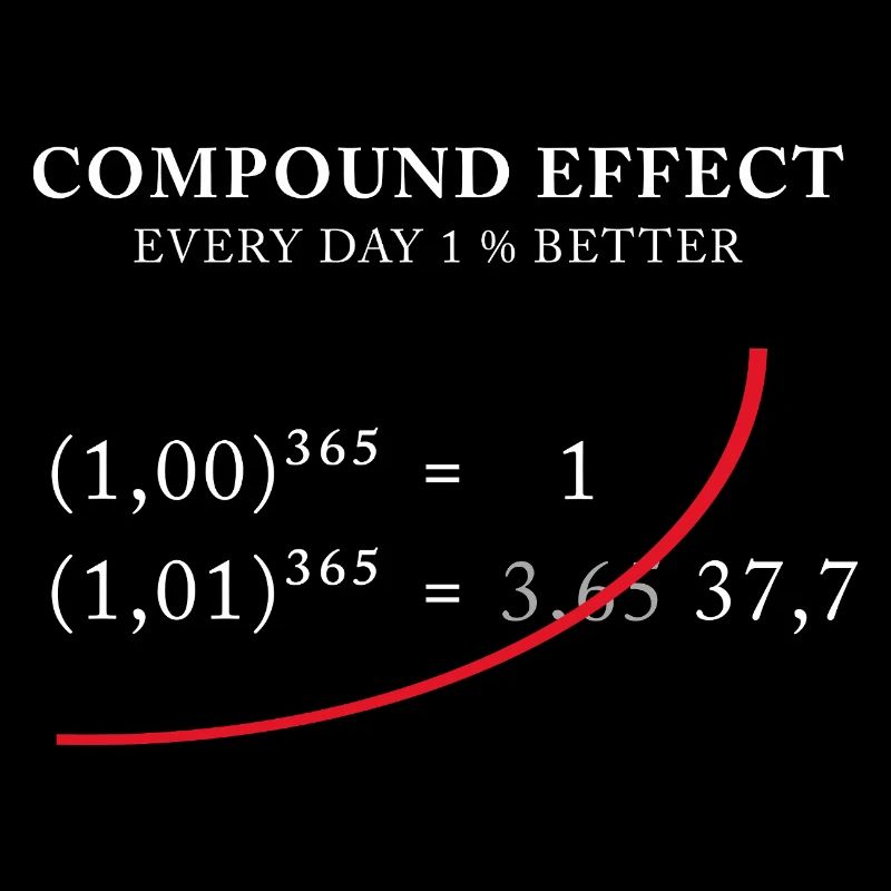 Compound Effect – Jeden Tag 1% besser