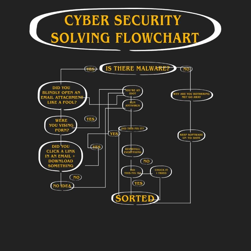 Cyber Security Solving Flowchart