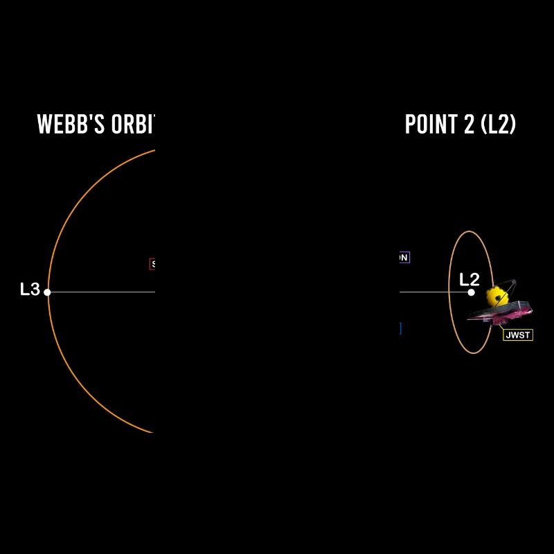 Webbs Umlaufbahn bei Sonne-Erde Schematische Darstellung Lagrange L2