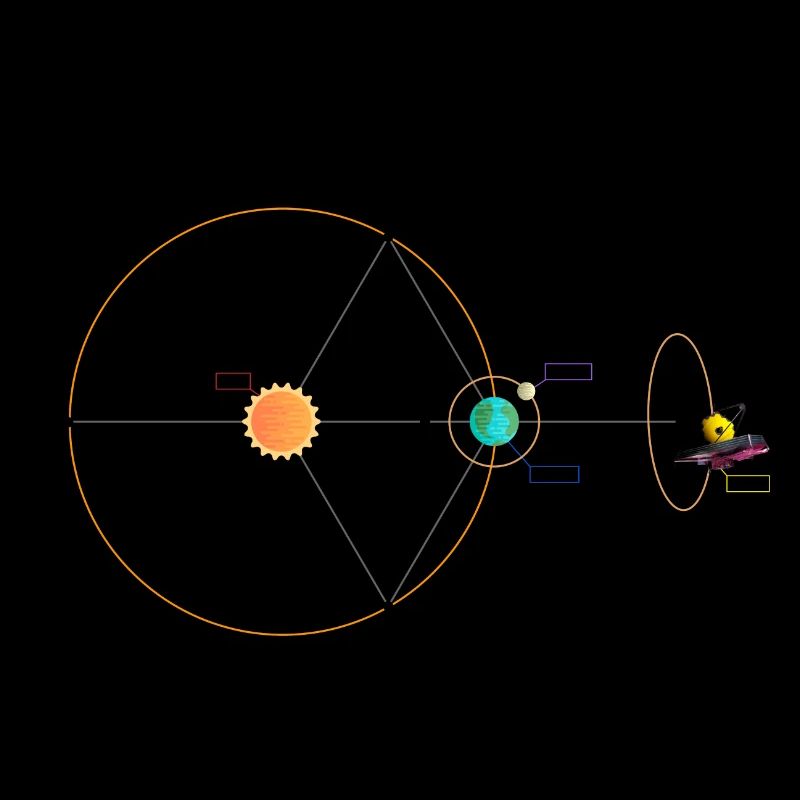 Webb Telescope JWST Schematic L2 Point Orbit