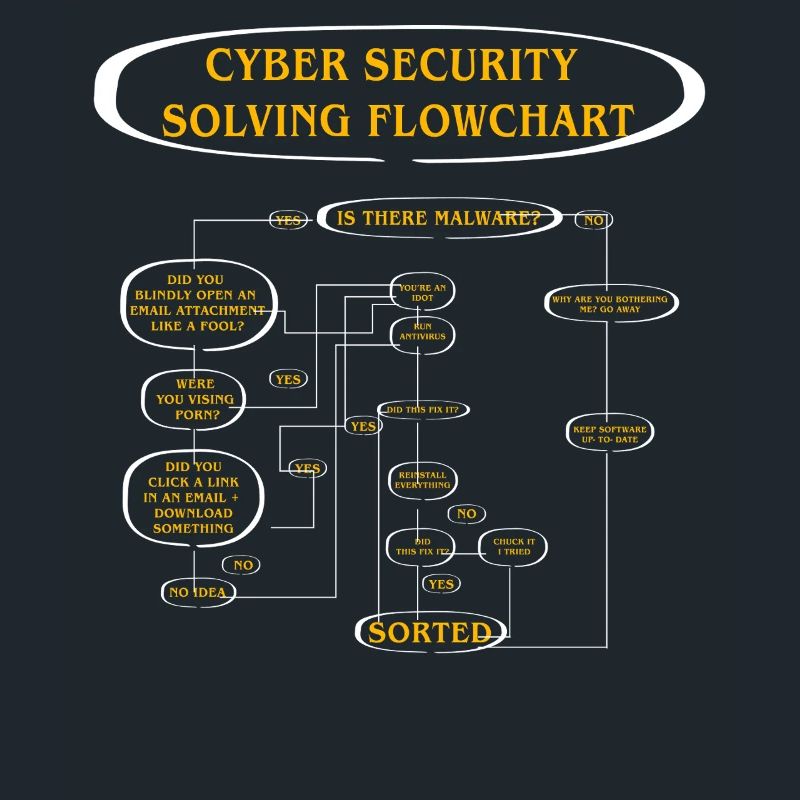 Cyber Security Solving Flowchart