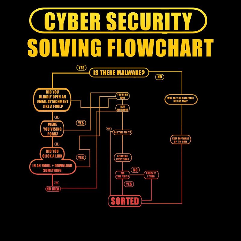 Organigramme de résolution de la cybersécurité