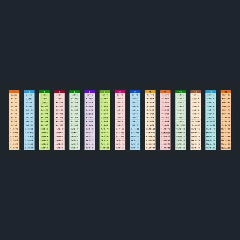 Numbered Colorful Multiplication Table 15x15