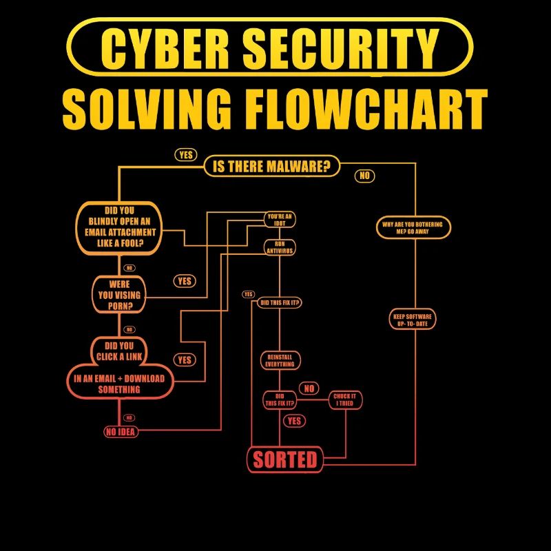Cyber Security Solving Flowchart