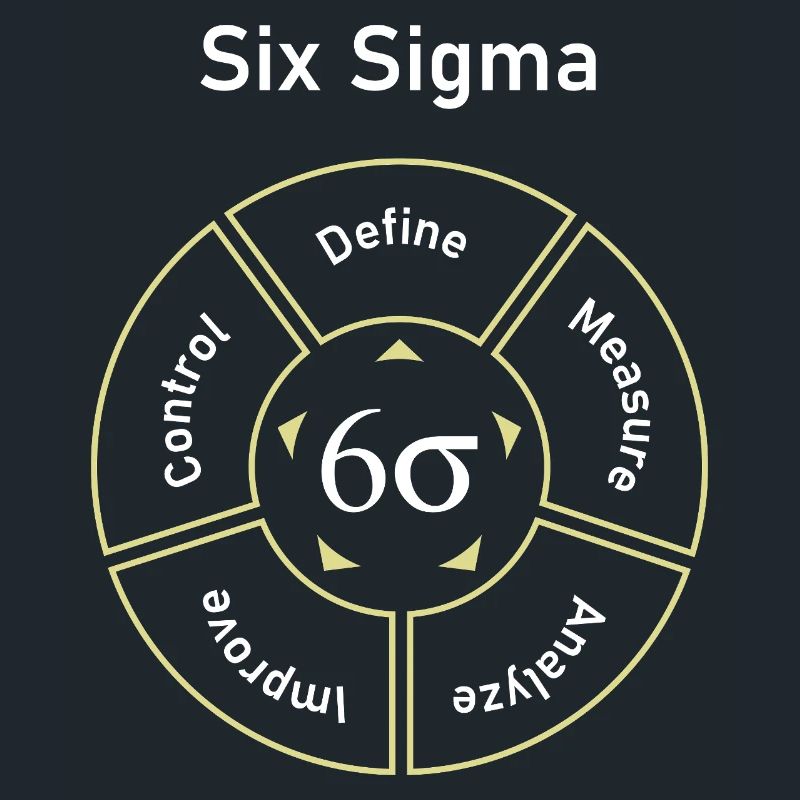 Six Sigma Process Define Measure