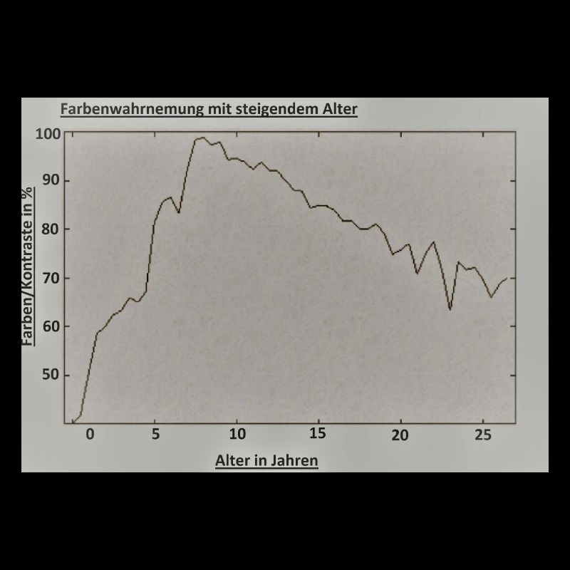 Alterliche Farbenwahrnehmung