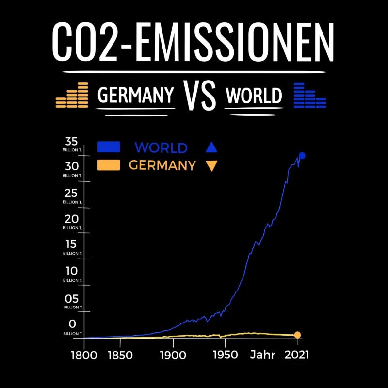CO2 Emissions Chart Germany VS World