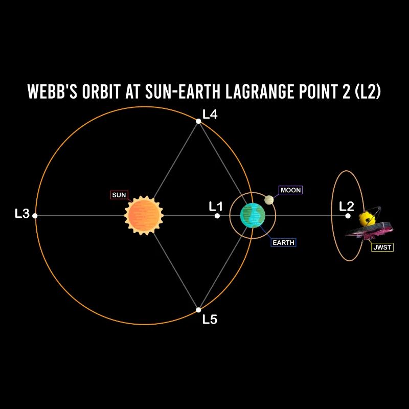 Orbite de Webb à Lagrange L2 schéma Soleil-Terre