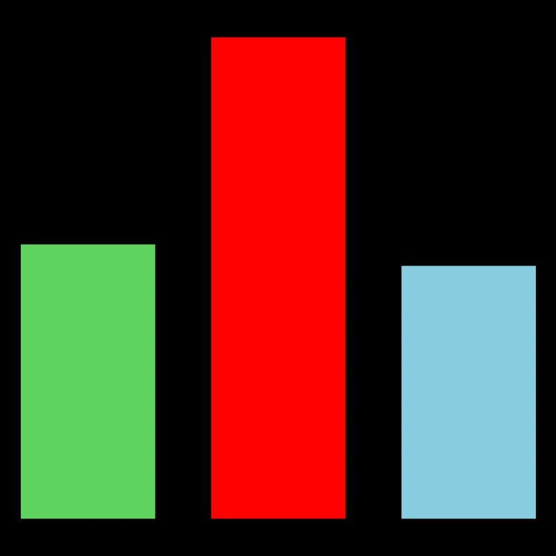 Statistiques du graphique à barres