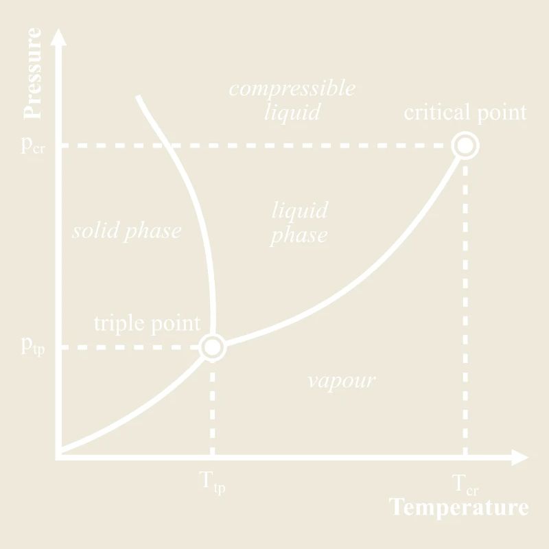 Tripelpunkt Phasendiagramm Thermodynamik Nerd