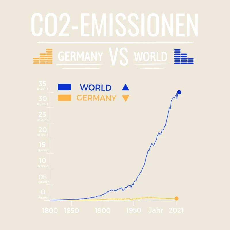 Tableau des émissions de CO2 Allemagne VS Monde