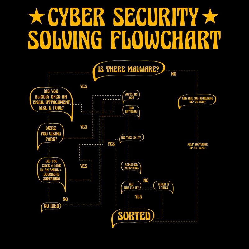 Organigramme de résolution de la cybersécurité