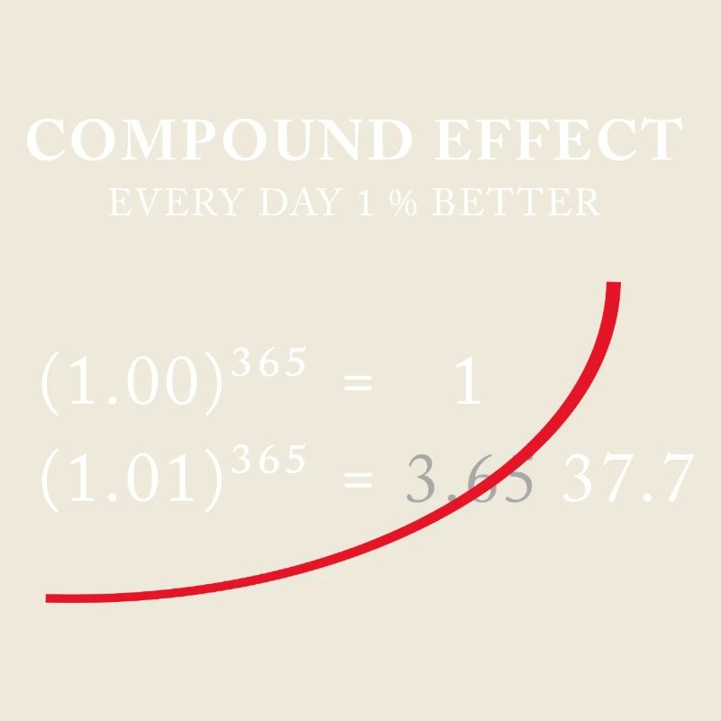 Compound Effect – 1% better every day