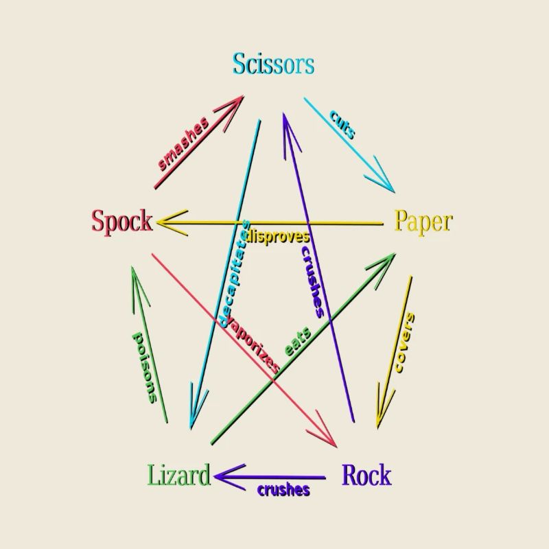 Rock Paper Scissors Lizard Spock