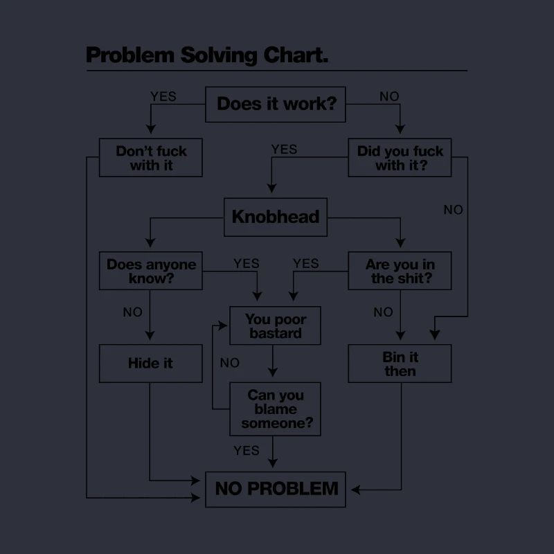 Problem Solving Chart