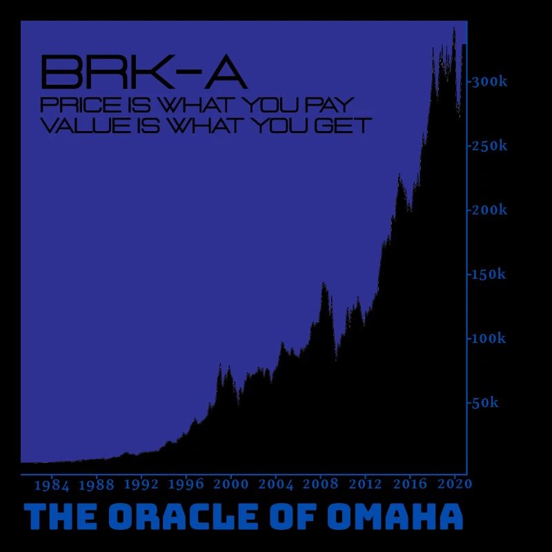 BRK-A share chart