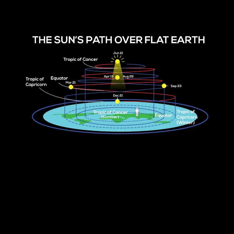 Flat Earth Society Sun's Path Over Flat Earth