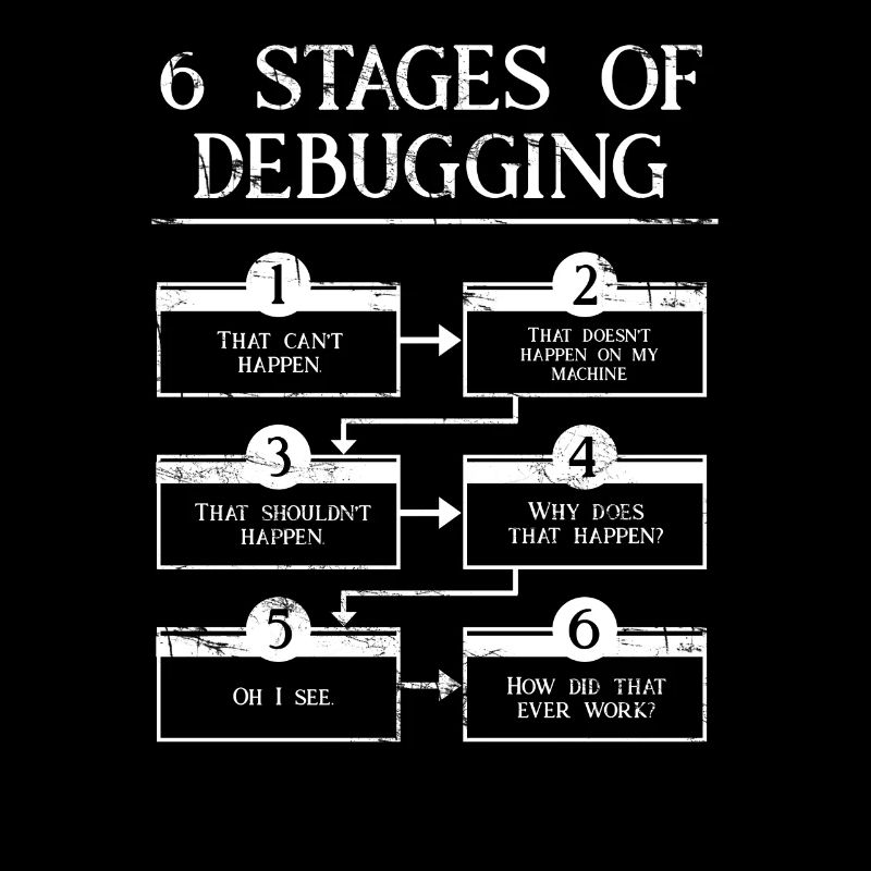 6 Stages Of Debugging Computer Programming Coding