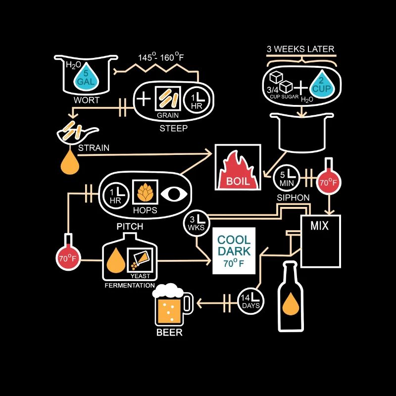 Beer Brewing Schematic Home Brewer