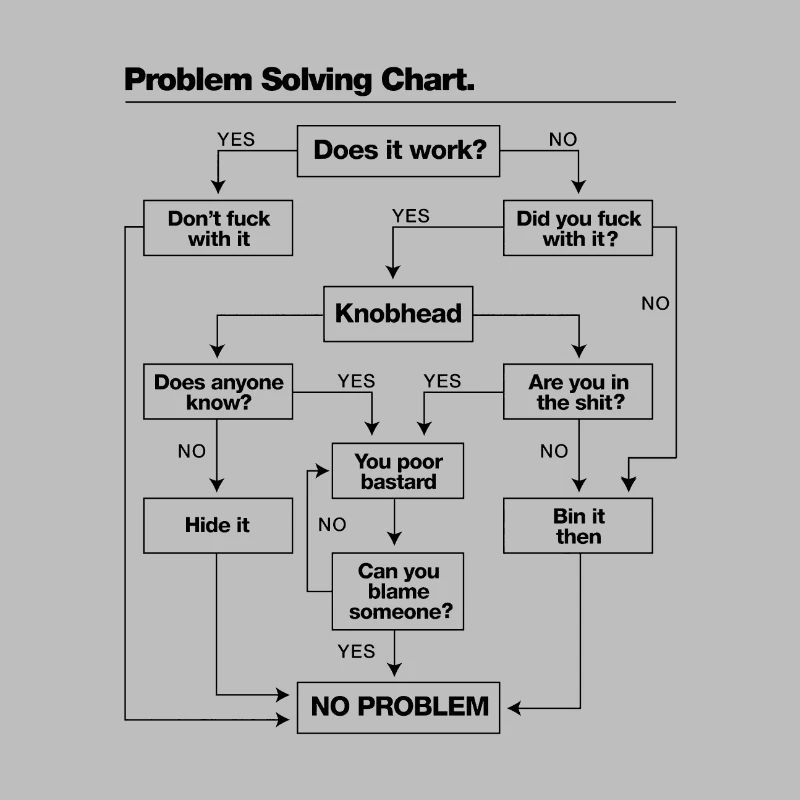 Problem solving chart