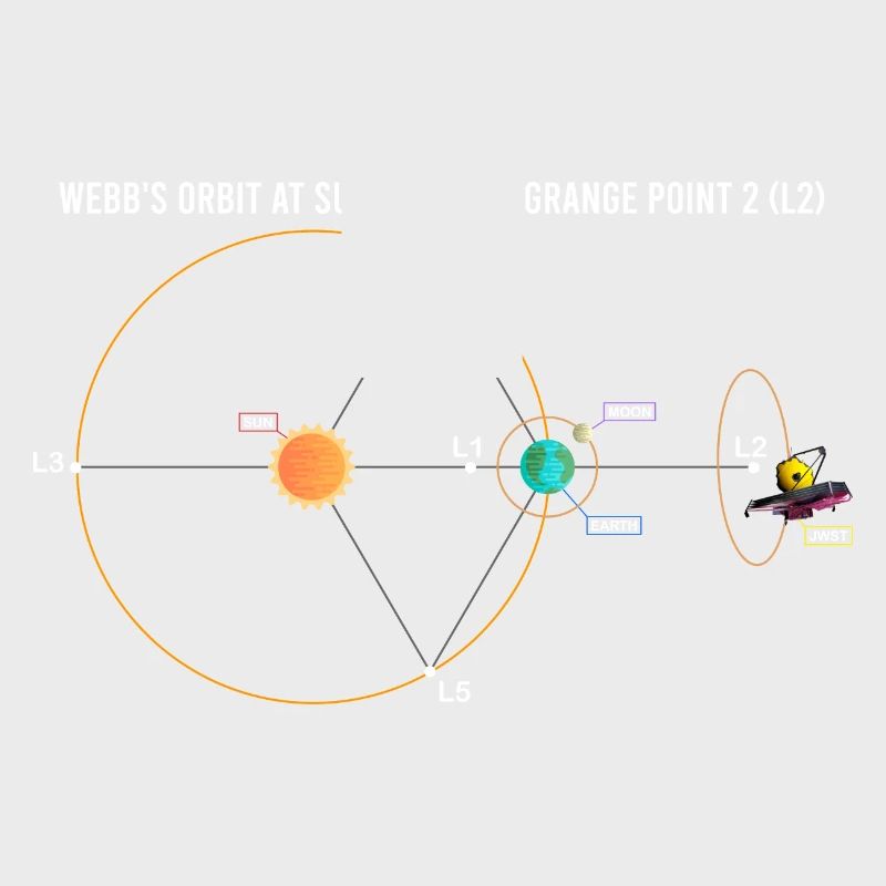 Webb's Orbit at Sun-Earth Schematic Lagrange L2