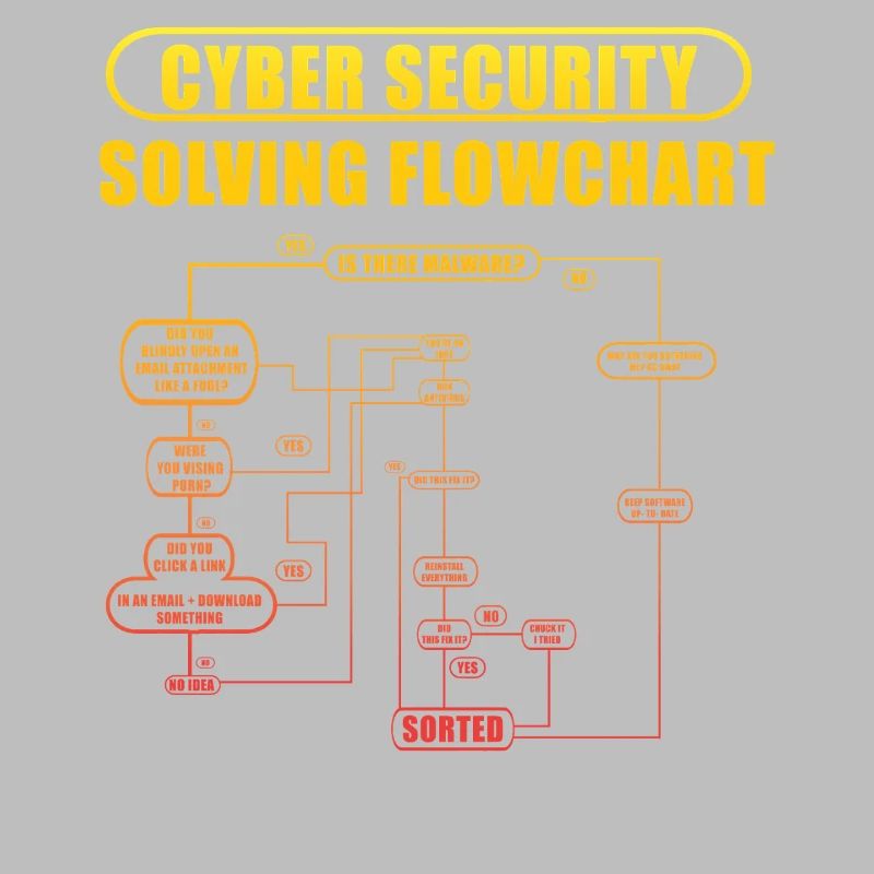 Cyber Security Solving Flowchart