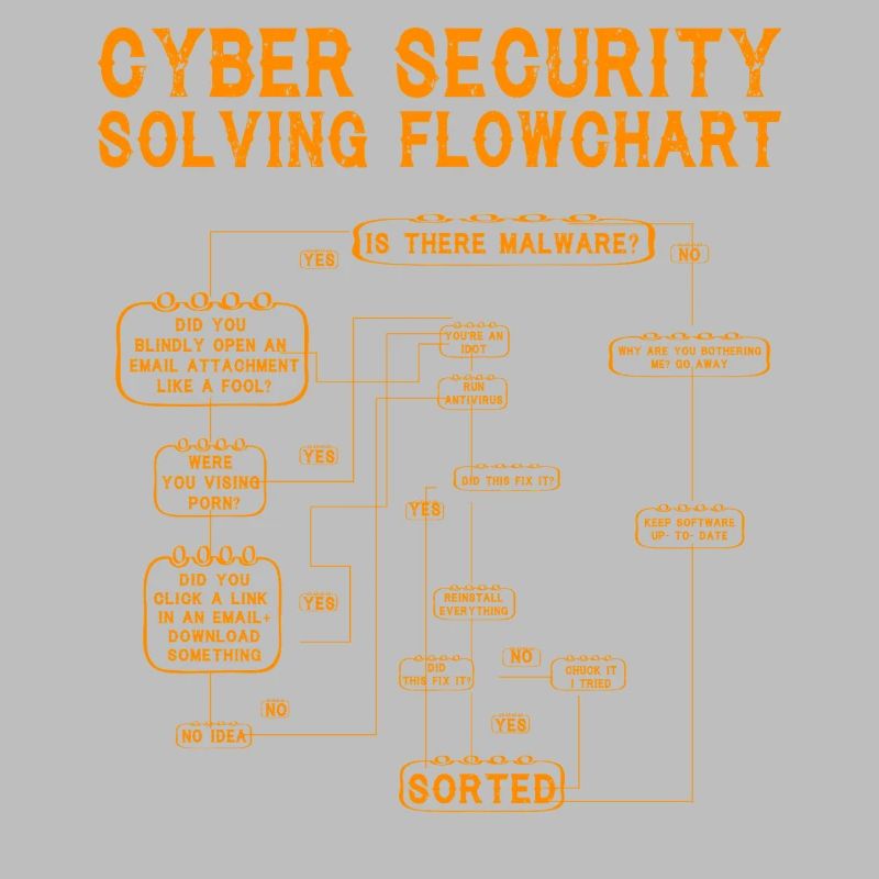 Cyber Security Solving Flowchart