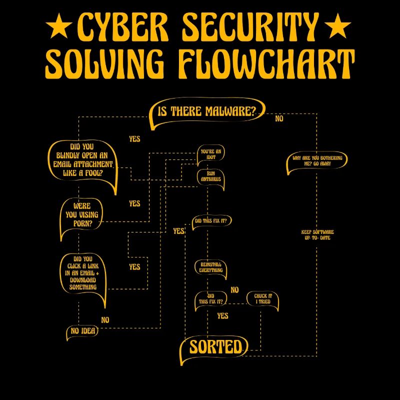 Organigramme de résolution de la cybersécurité