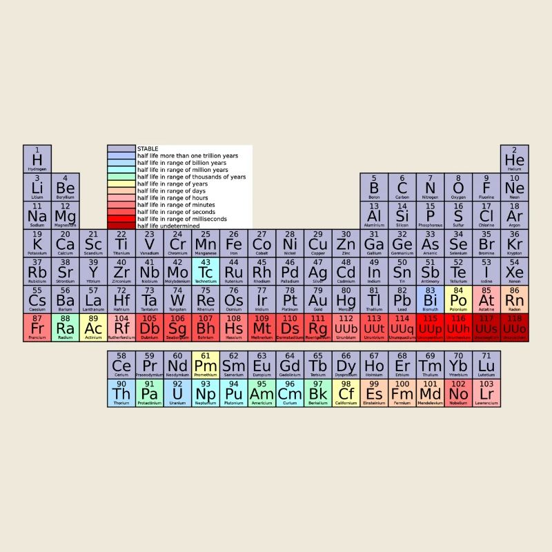 Periodic table