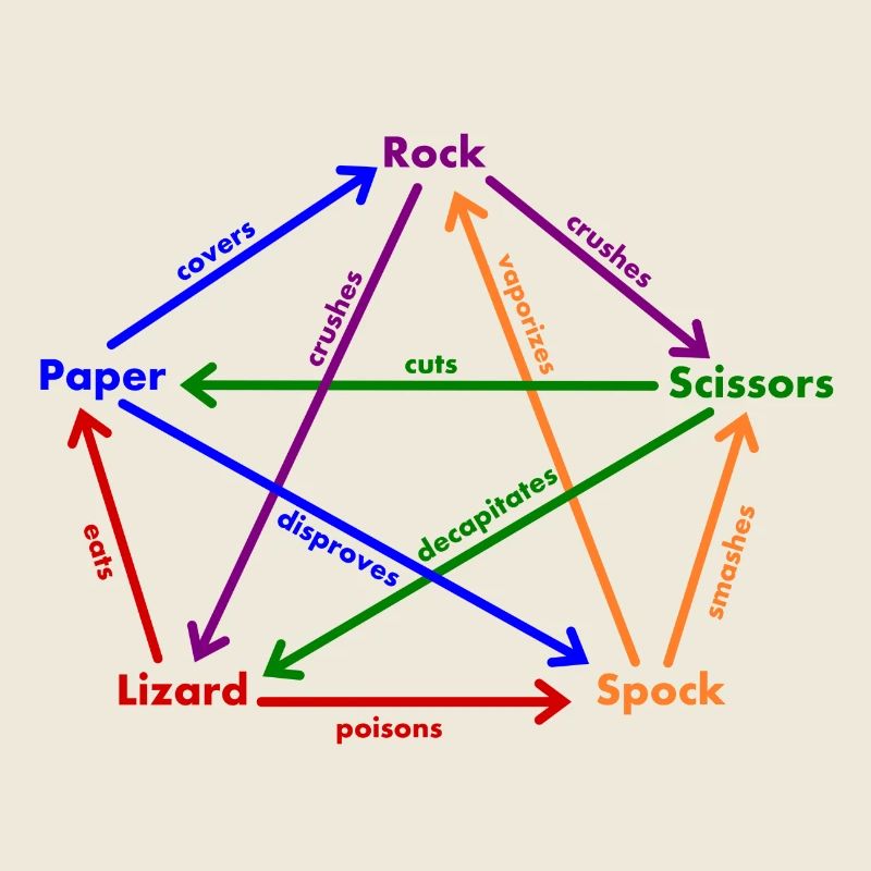 lizard spock rules