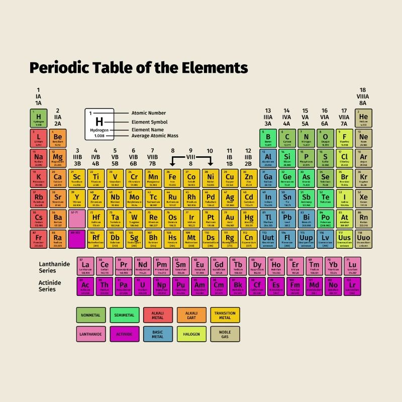 Tableau périodique des éléments