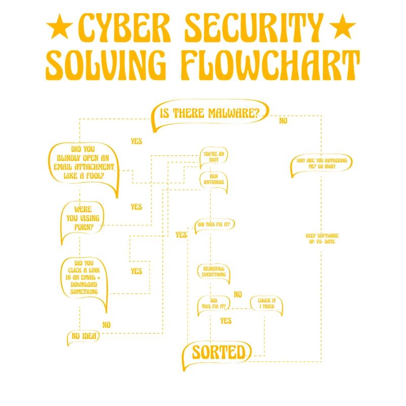 Cyber Security Solving Flowchart
