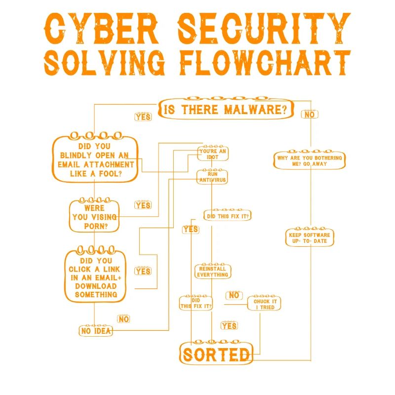 Cyber Security Solving Flowchart
