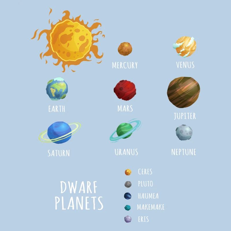 Dwarf Planets, dwarf planets in the solar system