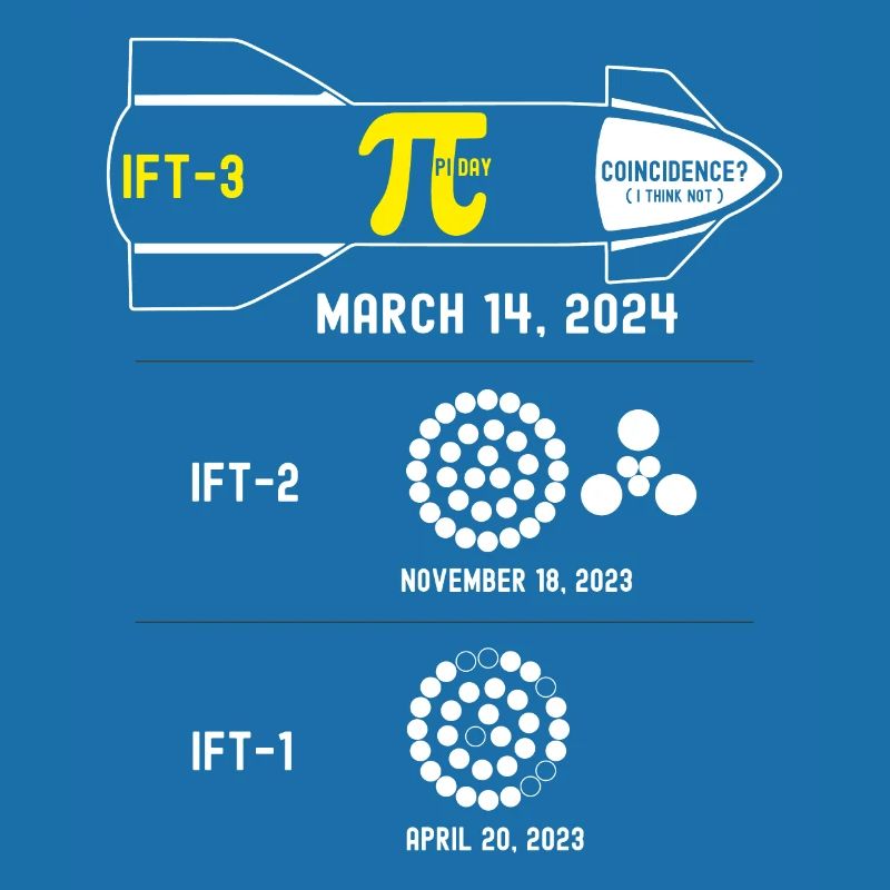 Third Flight Test on Pi Day 3.14! Coincidence? I