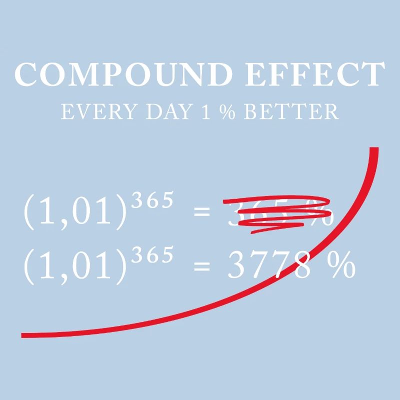 Compound Effect – 1% better every day