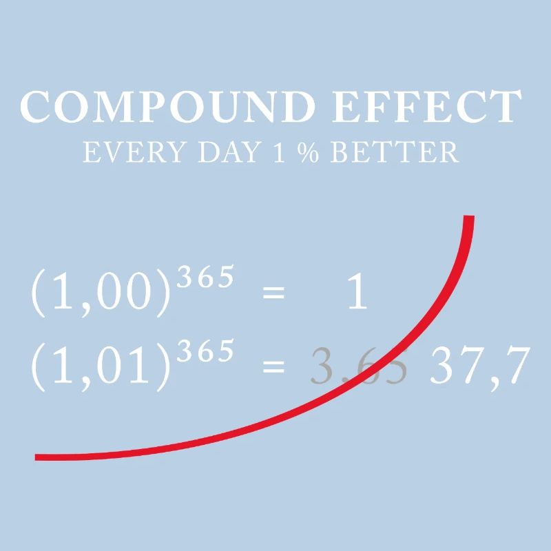 Compound Effect – Jeden Tag 1% besser