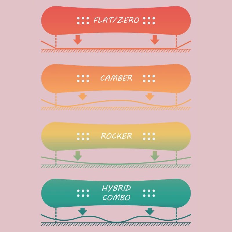 Différents types de planches de snowboard