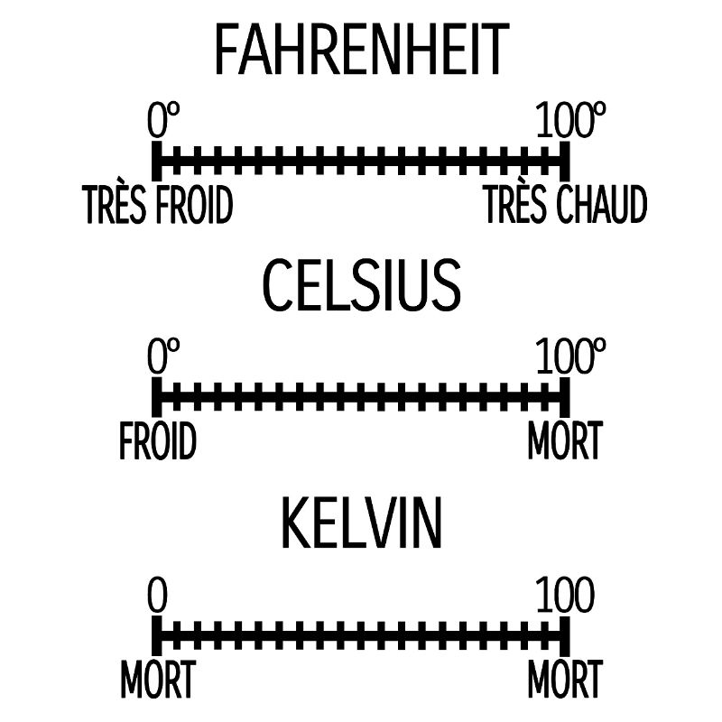 Fahrenheit Celsius Kelvin [noir]